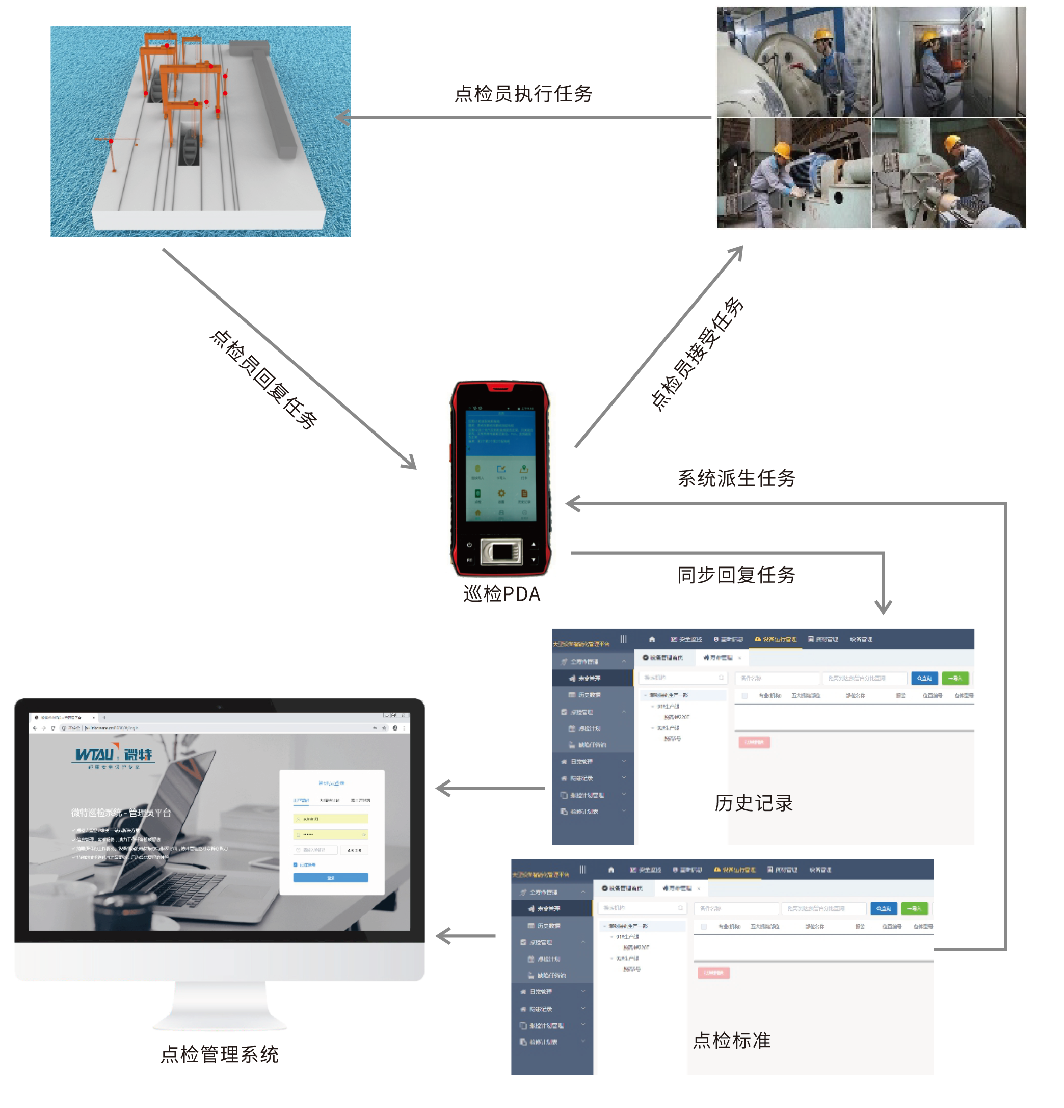 船廠起重機設(shè)備點檢管理系統(tǒng)