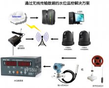 水電站、水庫(kù)水位測(cè)控系統(tǒng)