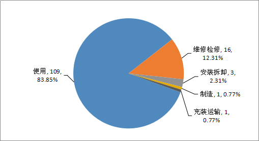 2019年特種設(shè)備事故環(huán)節(jié)分布占比情況